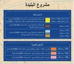 للبيع 3 اراضي تجاري في بليدة اقساط موقع مميز بجوار المول التجاري ارضي+٢ تملك وافدين : Image 2